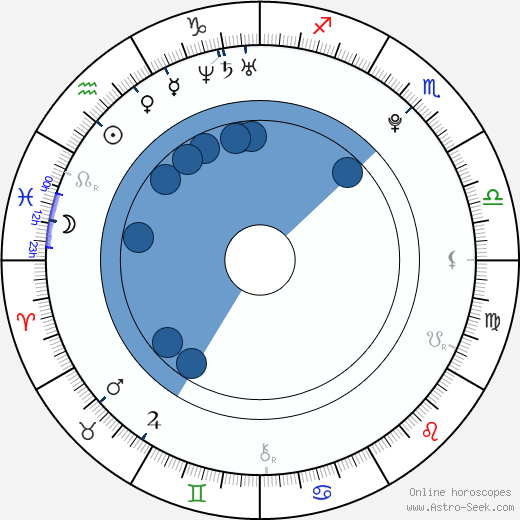 Ondřej Roman wikipedia, horoscope, astrology, instagram