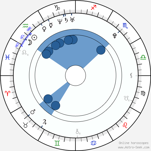 Sophie Bennett wikipedia, horoscope, astrology, instagram