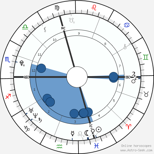 Chelsea Tallarico wikipedia, horoscope, astrology, instagram