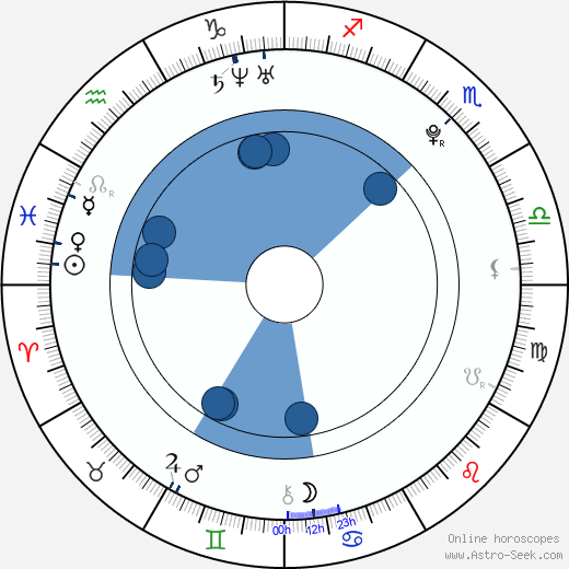 David Fail wikipedia, horoscope, astrology, instagram