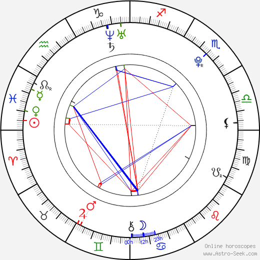 David Fail birth chart, David Fail astro natal horoscope, astrology