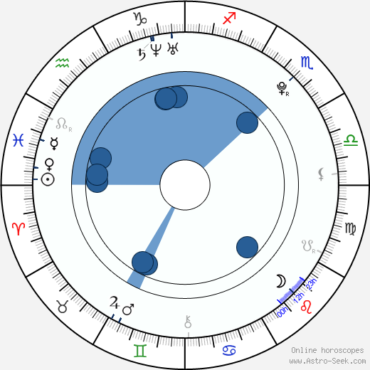 François Goeske horoscope, astrology, sign, zodiac, date of birth, instagram