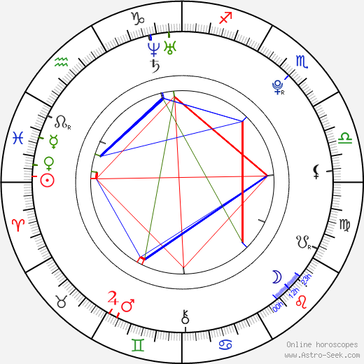 François Goeske birth chart, François Goeske astro natal horoscope, astrology