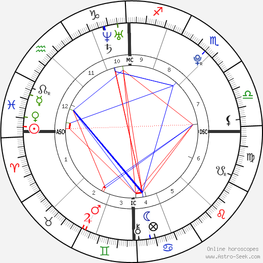 Jonathan Roy birth chart, Jonathan Roy astro natal horoscope, astrology