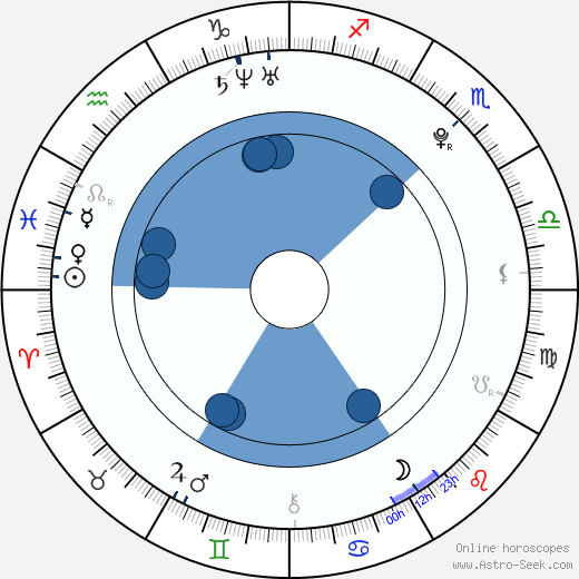 Mikael Backlund horoscope, astrology, sign, zodiac, date of birth, instagram