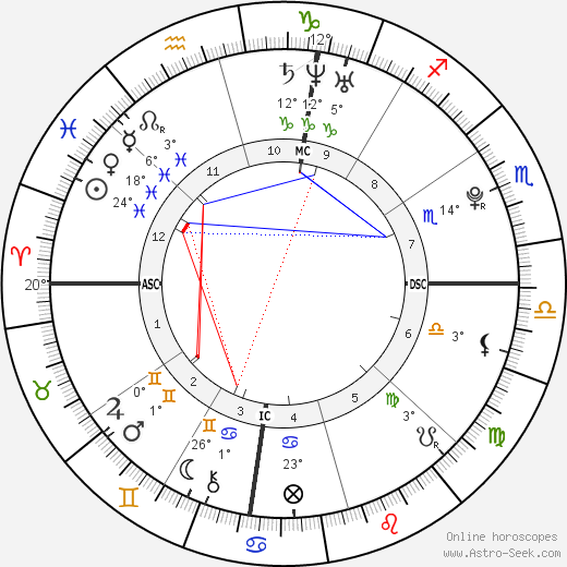 Oliver Miller Bernsen birth chart, biography, wikipedia 2024, 2025