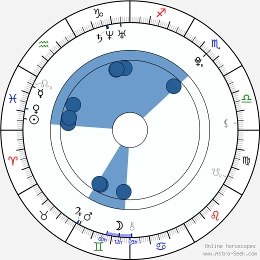 Roman Procházka wikipedia, horoscope, astrology, instagram