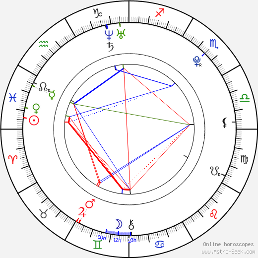Roman Procházka birth chart, Roman Procházka astro natal horoscope, astrology