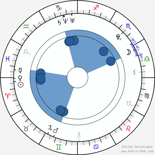 Sandra Černodrinská horoscope, astrology, sign, zodiac, date of birth, instagram