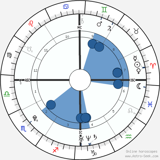 Buddy Hines wikipedia, horoscope, astrology, instagram