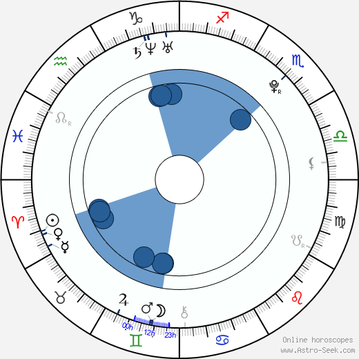 Jakub Hübner wikipedia, horoscope, astrology, instagram