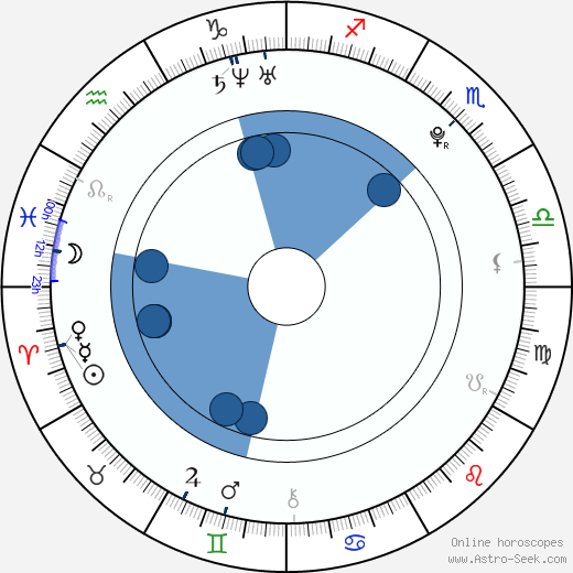 Jiří Košler horoscope, astrology, sign, zodiac, date of birth, instagram