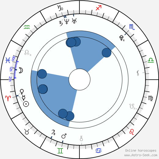 Jiří Košler wikipedia, horoscope, astrology, instagram