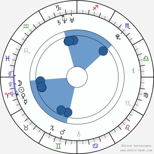 Lily James Oroscopo, astrologia, Segno, zodiac, Data di nascita, instagram