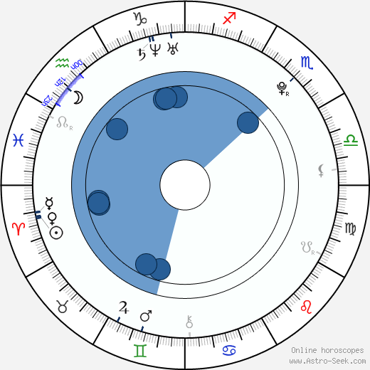 Sonja Gerhardt horoscope, astrology, sign, zodiac, date of birth, instagram