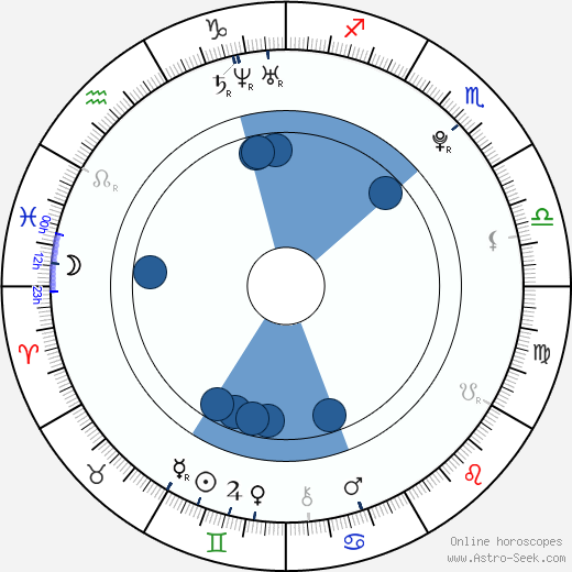 Aura Garrido wikipedia, horoscope, astrology, instagram