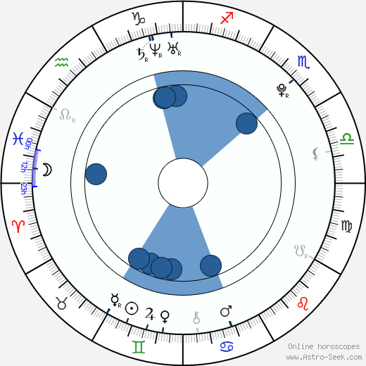 Astro Aura Birth Chart