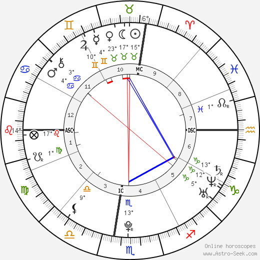 Birth Chart Horoscope 2019