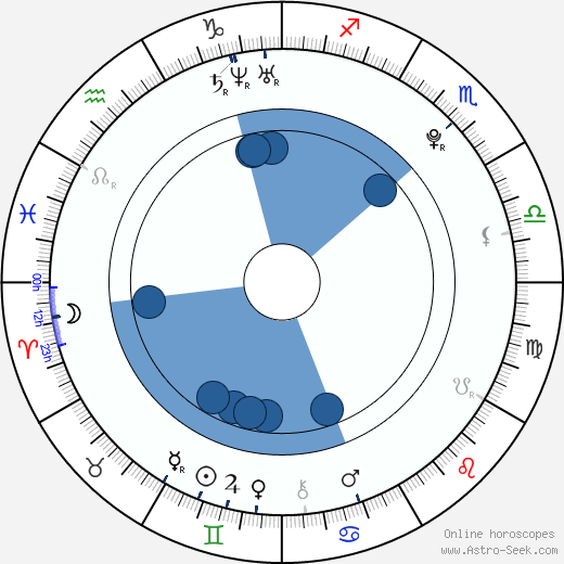 David Benda Oroscopo, astrologia, Segno, zodiac, Data di nascita, instagram