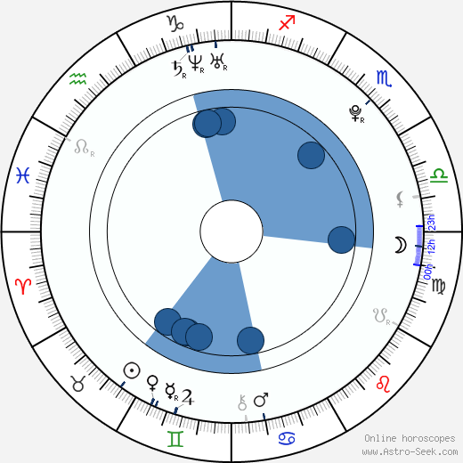 Maximilian Befort horoscope, astrology, sign, zodiac, date of birth, instagram