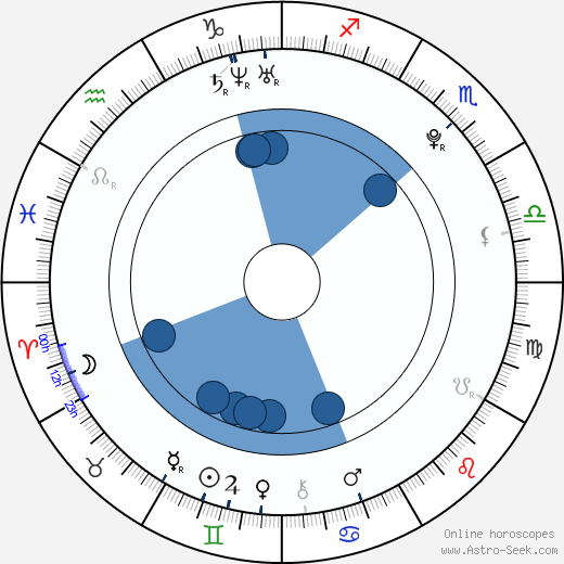 Pablo Alborán wikipedia, horoscope, astrology, instagram