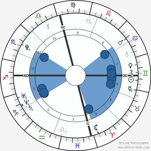 Riley Keough Oroscopo, astrologia, Segno, zodiac, Data di nascita, instagram