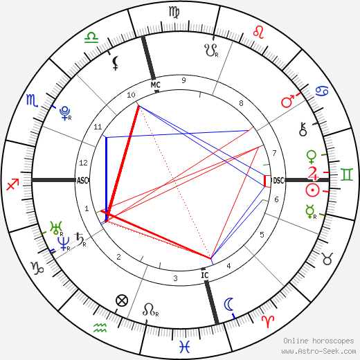 Riley Keough birth chart, Riley Keough astro natal horoscope, astrology