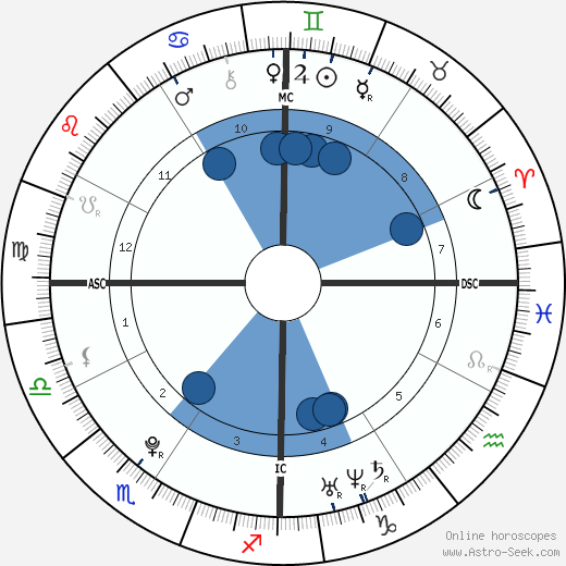 Sam Michael Fox Oroscopo, astrologia, Segno, zodiac, Data di nascita, instagram