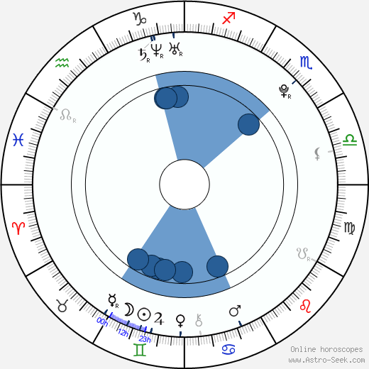 Imogen Poots horoscope, astrology, sign, zodiac, date of birth, instagram