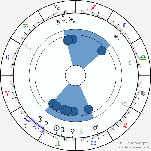 Ivan Dobronravov horoscope, astrology, sign, zodiac, date of birth, instagram