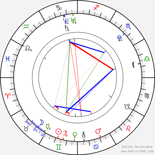 Ivan Dobronravov birth chart, Ivan Dobronravov astro natal horoscope, astrology