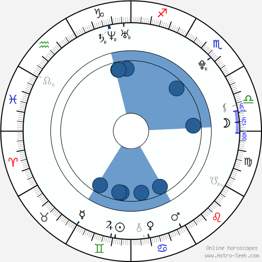 Jiří Sádek wikipedia, horoscope, astrology, instagram