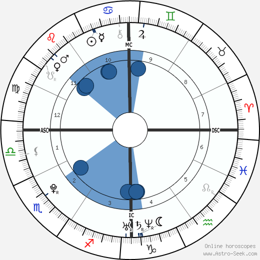 Laura Caso wikipedia, horoscope, astrology, instagram