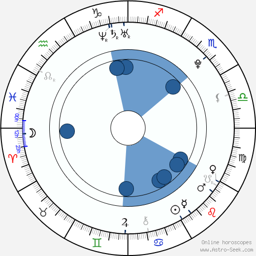 Oscar Copp horoscope, astrology, sign, zodiac, date of birth, instagram