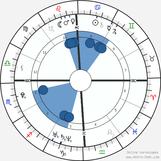 Presley Tucker wikipedia, horoscope, astrology, instagram