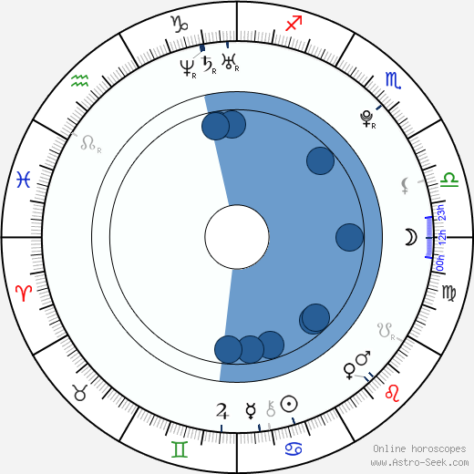 Roman Koudelka Oroscopo, astrologia, Segno, zodiac, Data di nascita, instagram