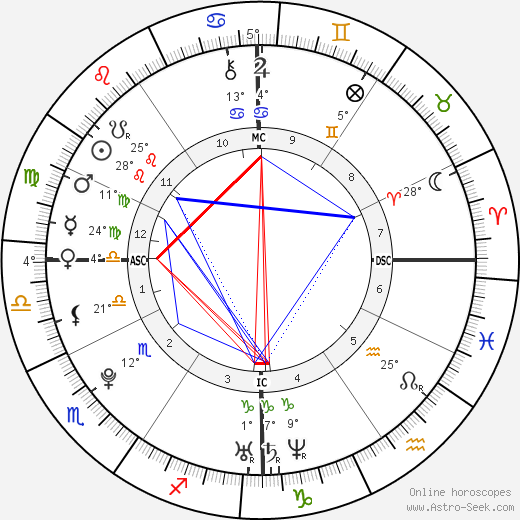 Hayden Panettiere birth chart, biography, wikipedia 2024, 2025