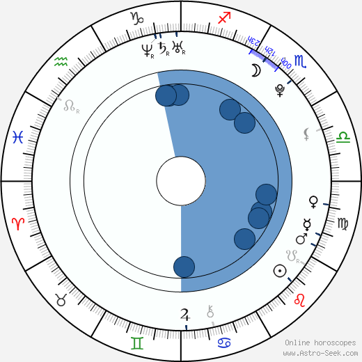 Iva Mendlíková horoscope, astrology, sign, zodiac, date of birth, instagram