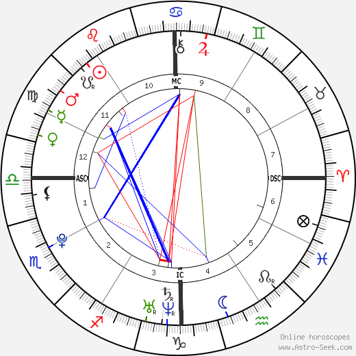 Demi Lovato Birth Chart