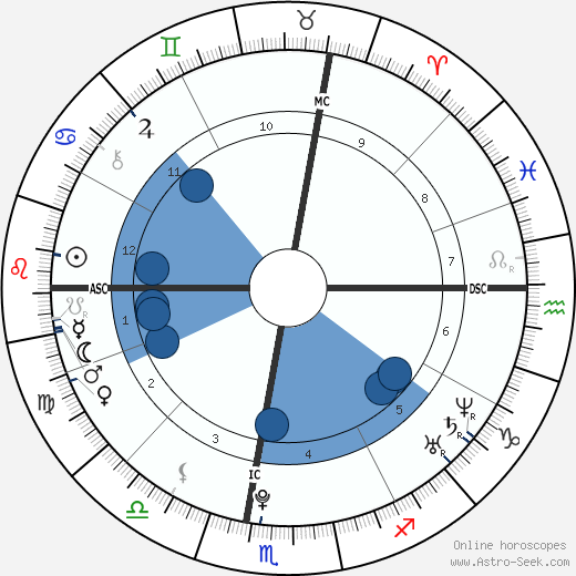 Jules Bianchi Oroscopo, astrologia, Segno, zodiac, Data di nascita, instagram