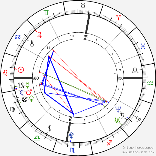 Jules Bianchi tema natale, oroscopo, Jules Bianchi oroscopi gratuiti, astrologia