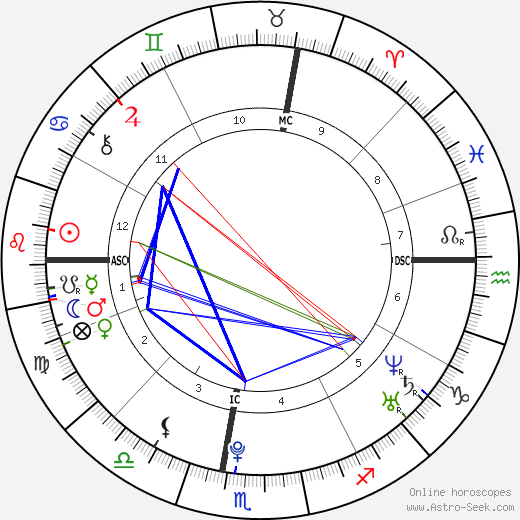 Jules Bianchi birth chart, Jules Bianchi astro natal horoscope, astrology