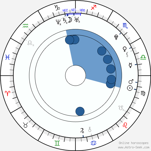 Danny Vola horoscope, astrology, sign, zodiac, date of birth, instagram