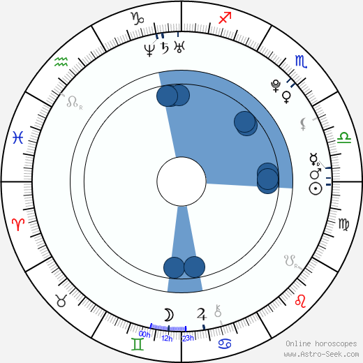 Dylan Kasch horoscope, astrology, sign, zodiac, date of birth, instagram