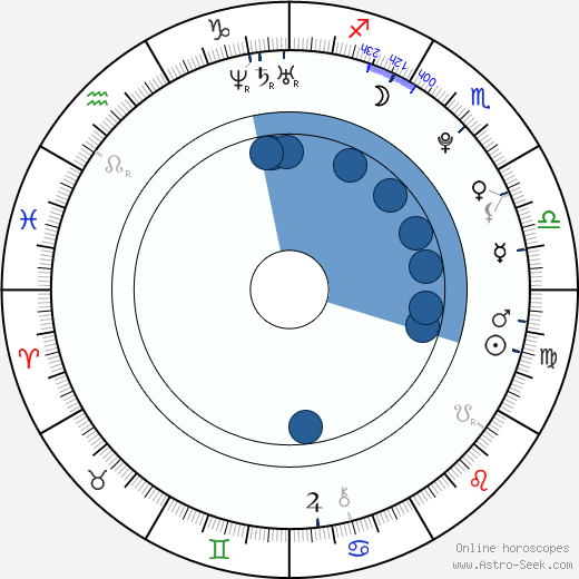 Hugh Mitchell wikipedia, horoscope, astrology, instagram