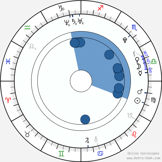 Jiří Kocman wikipedia, horoscope, astrology, instagram