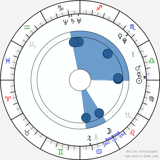 Rosamund Hanson wikipedia, horoscope, astrology, instagram