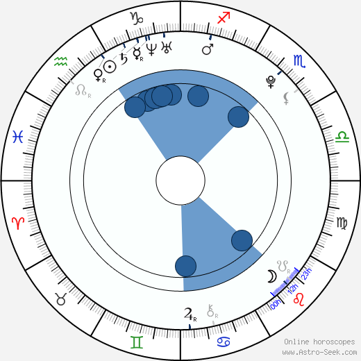 Liam Hemsworth Natal Chart