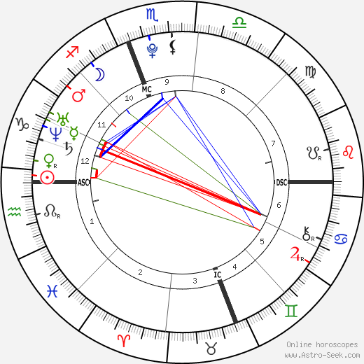 Logic birth chart, Logic astro natal horoscope, astrology