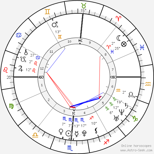 Aaron Abernathy birth chart, biography, wikipedia 2024, 2025